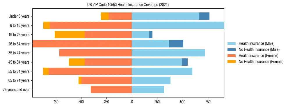 Health insurance pyramid for US ZIP Code 10553