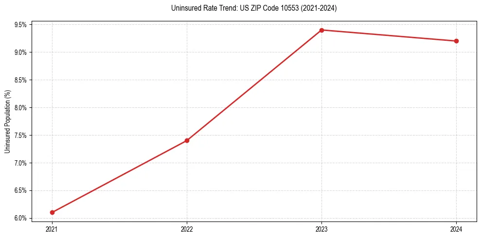 Uninsured trend chart for US ZIP Code 10553