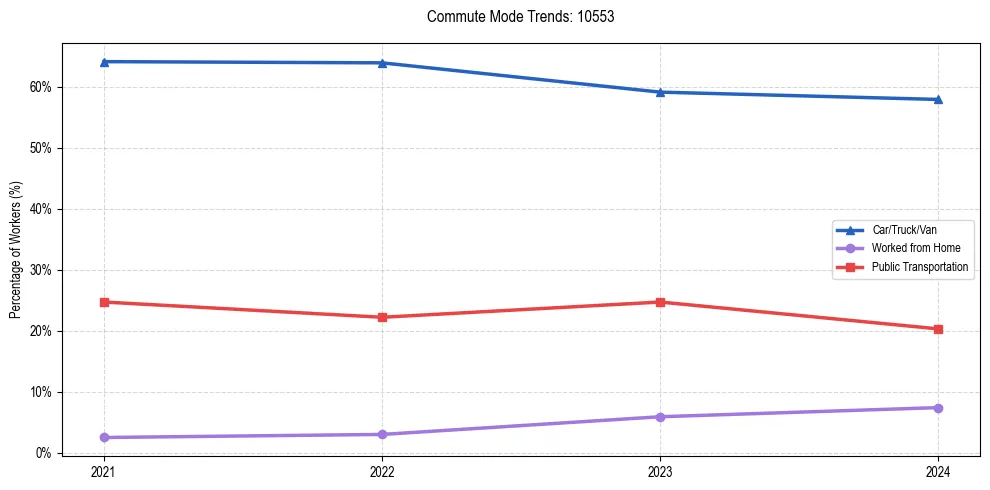 Transportation trends in US ZIP Code 10553