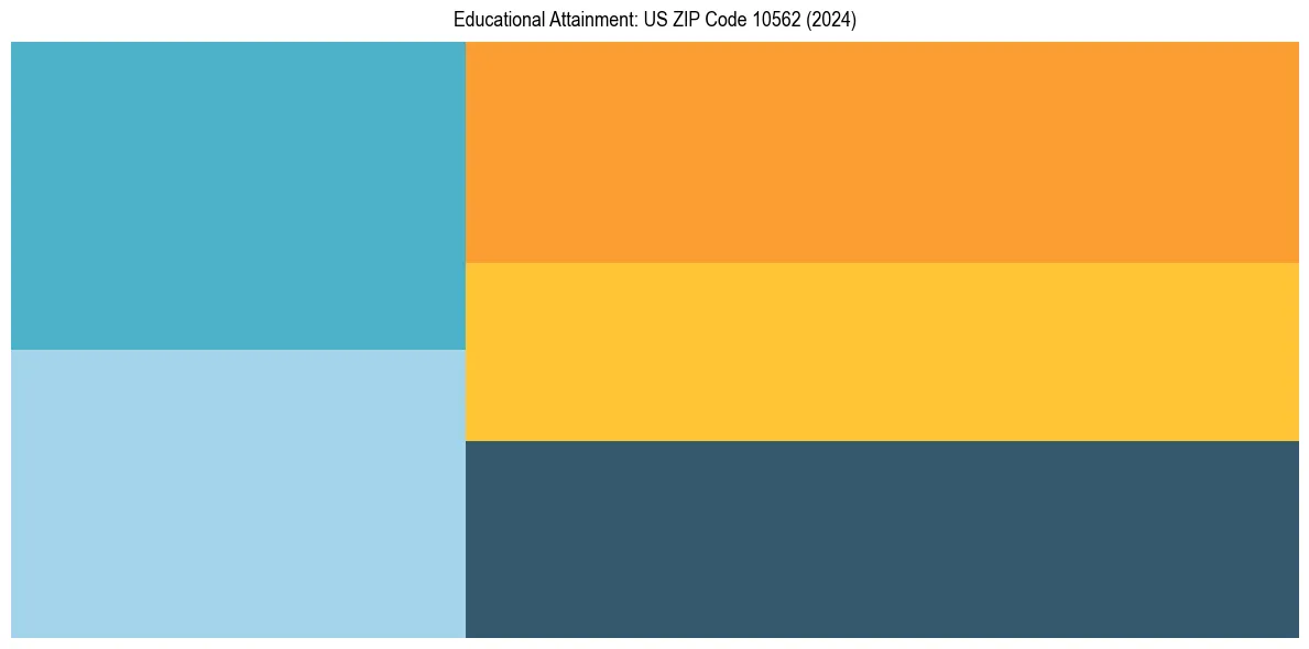 Education Treemap for  in 2024