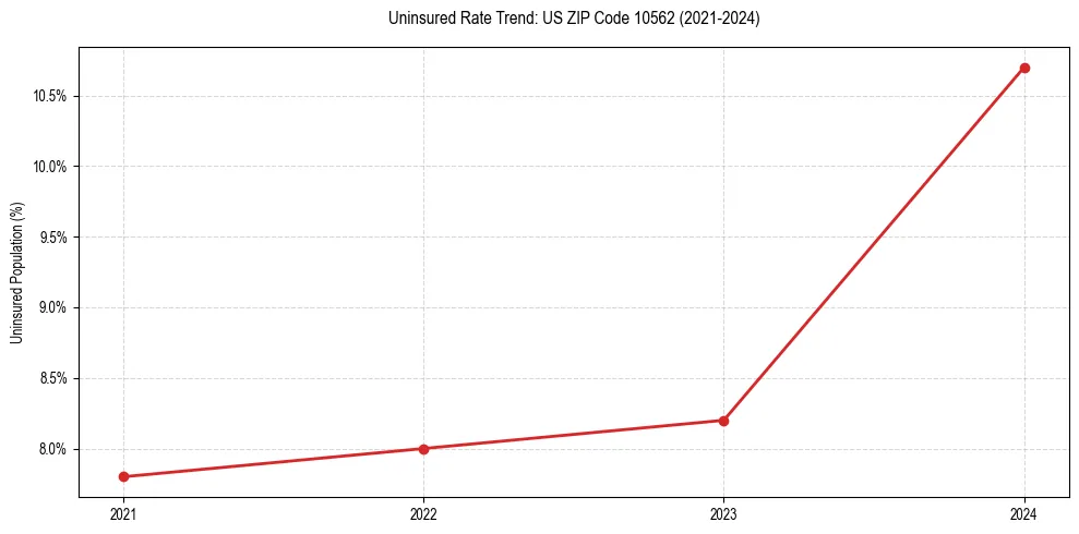 Uninsured trend chart for US ZIP Code 10562