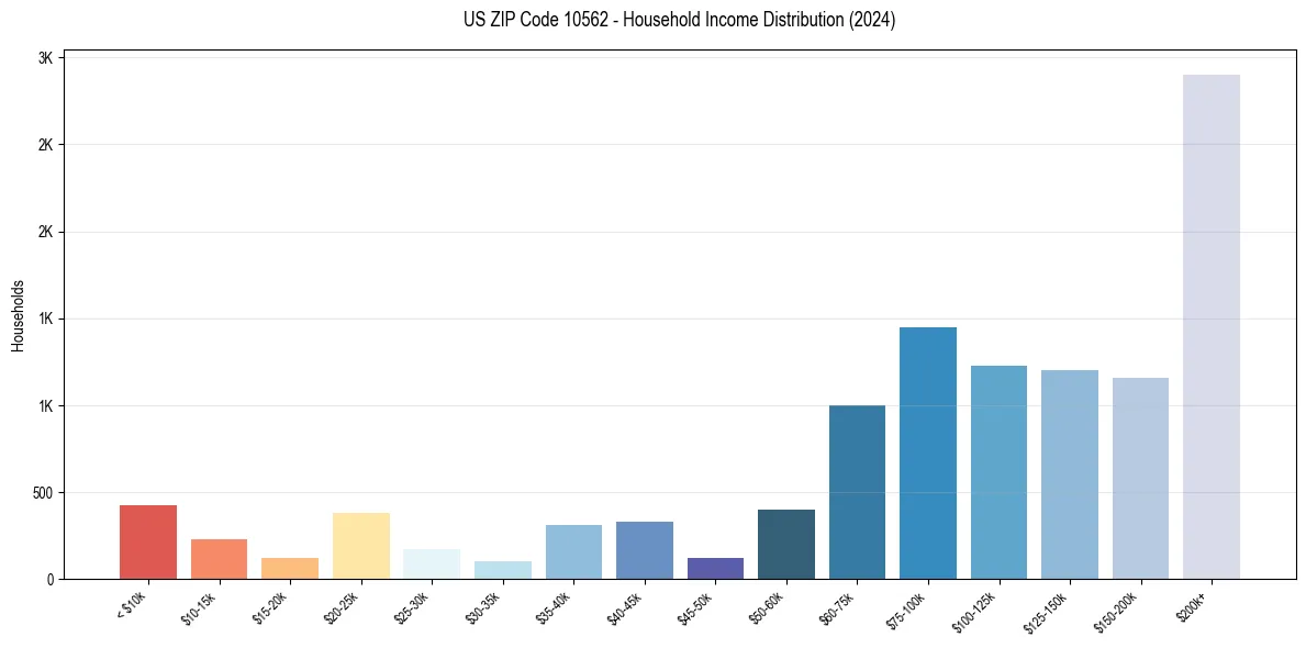 Income Distribution for 