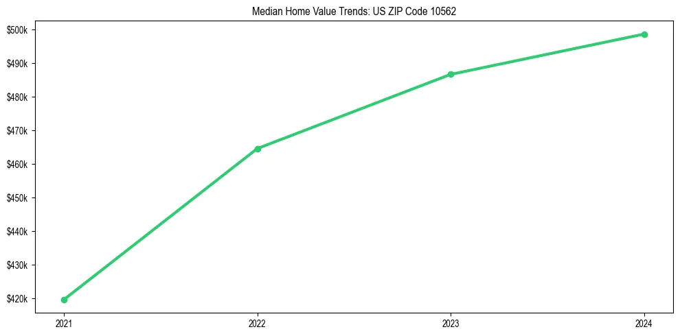 Median property value trends in 