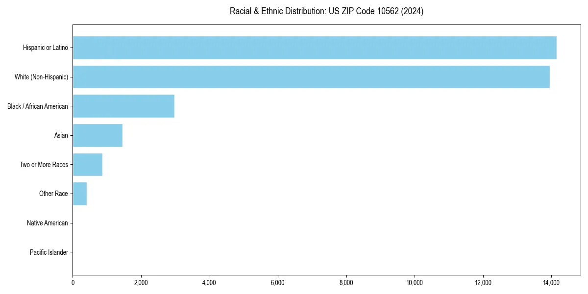 Bar chart showing racial distribution in  for 2024