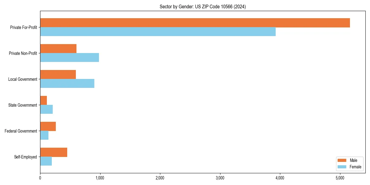 Employment sector breakdown by gender in 