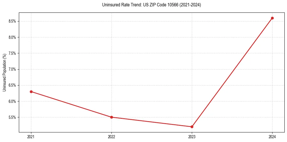 Uninsured trend chart for US ZIP Code 10566
