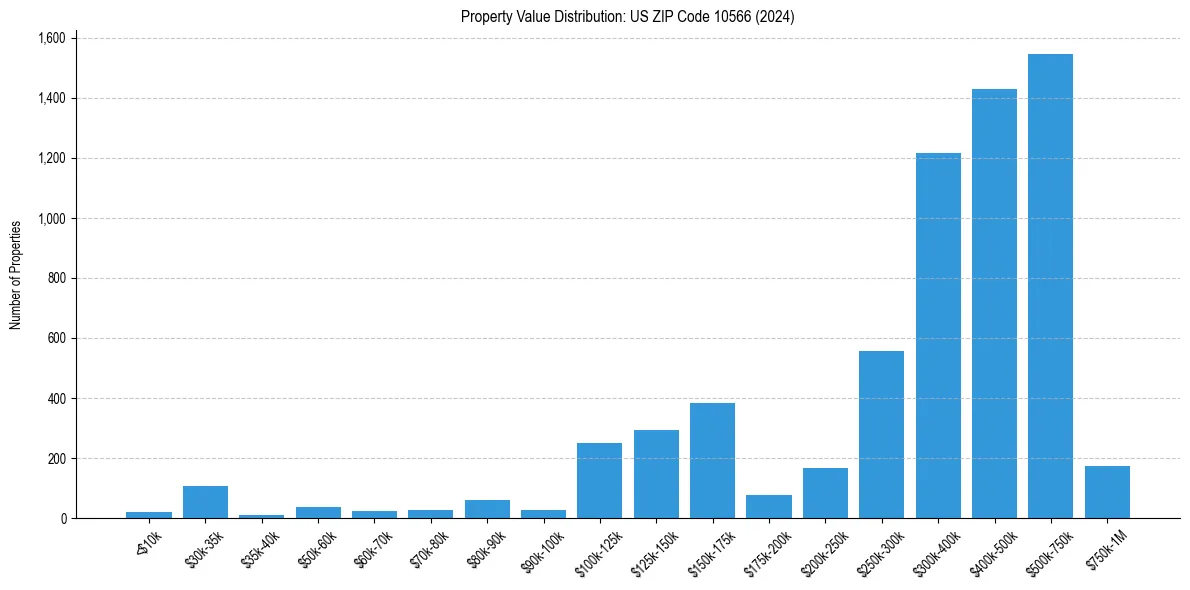 Value Distribution for 