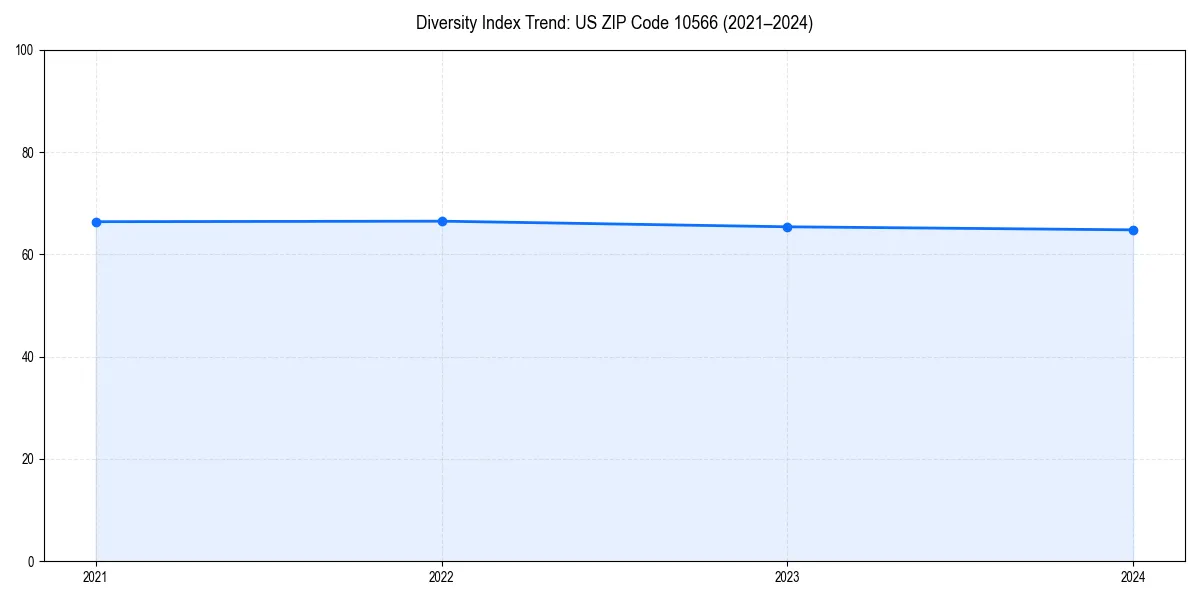 Line chart showing diversity index trends for 