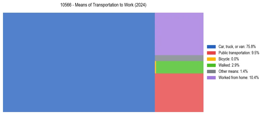 Commute modes in US ZIP Code 10566