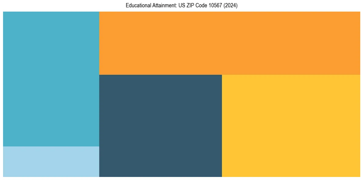Education Treemap for  in 2024