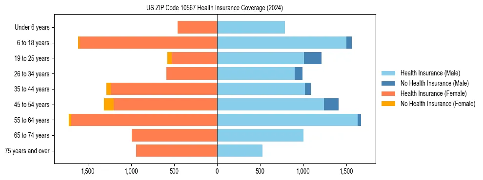 Health insurance pyramid for US ZIP Code 10567