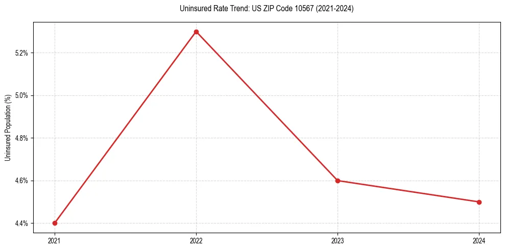 Uninsured trend chart for US ZIP Code 10567