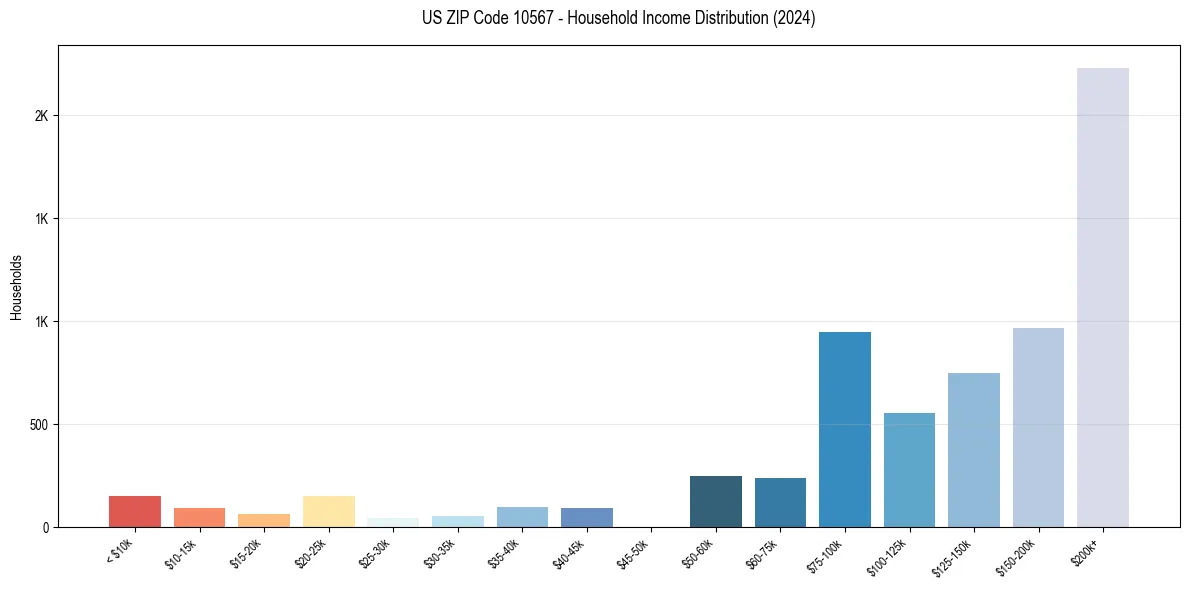 Income Distribution for 