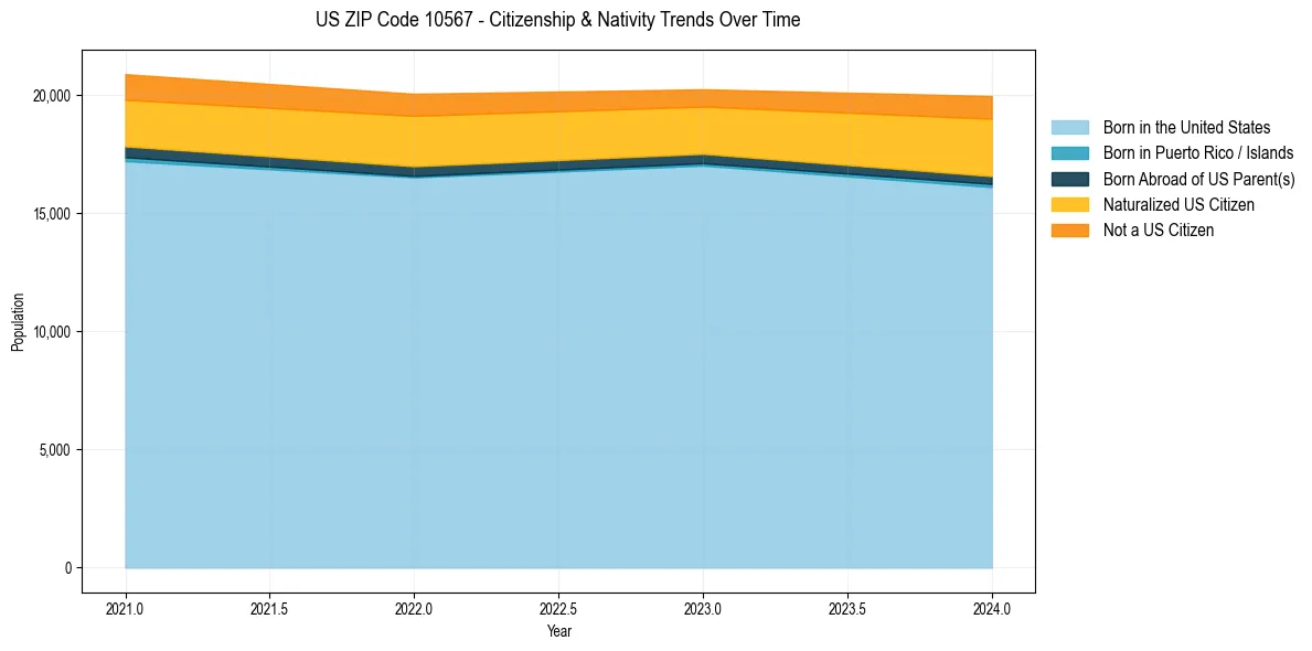Historical nativity trends for 