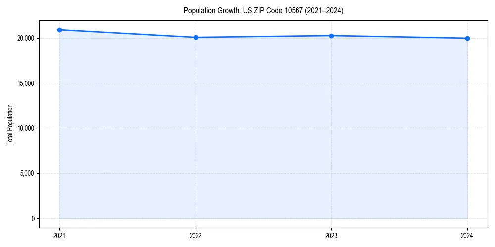 Population trends in 