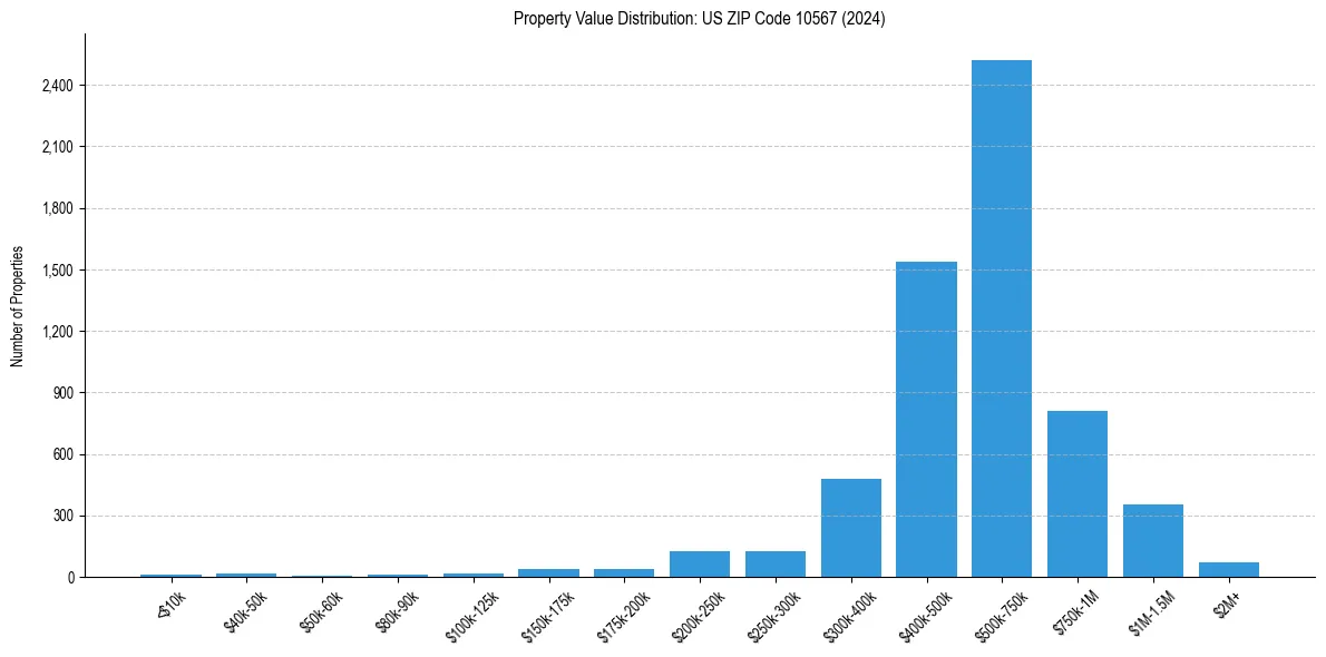 Value Distribution for 