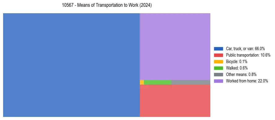 Commute modes in US ZIP Code 10567