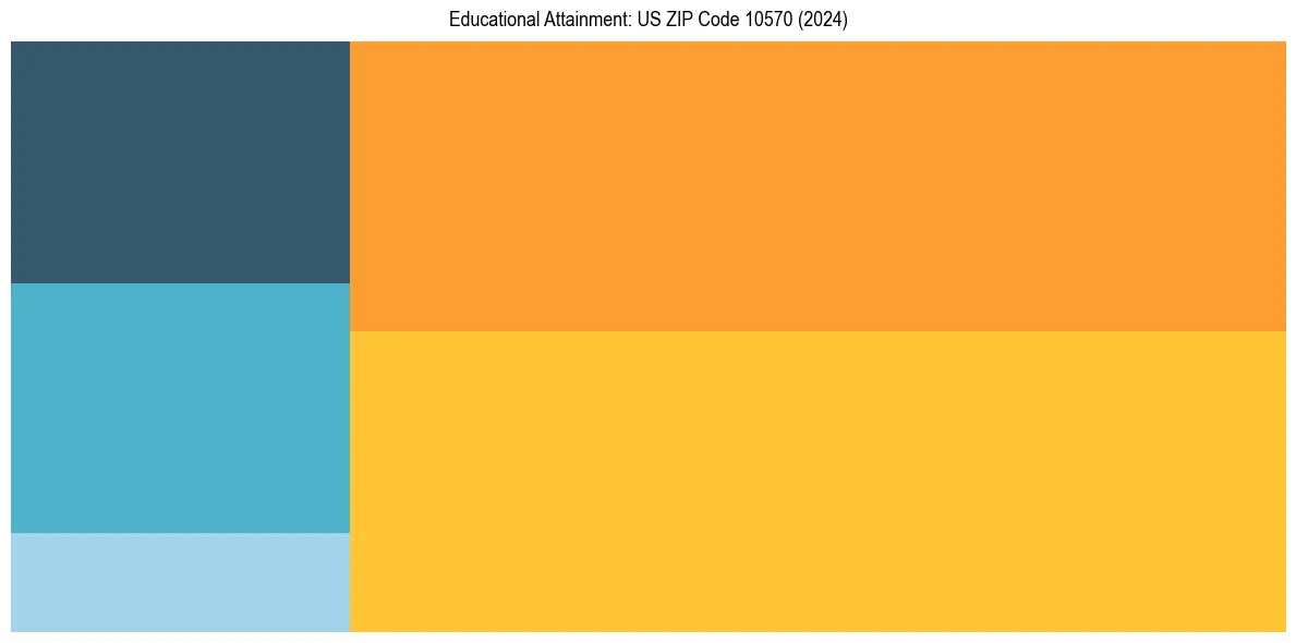 Education Treemap for  in 2024