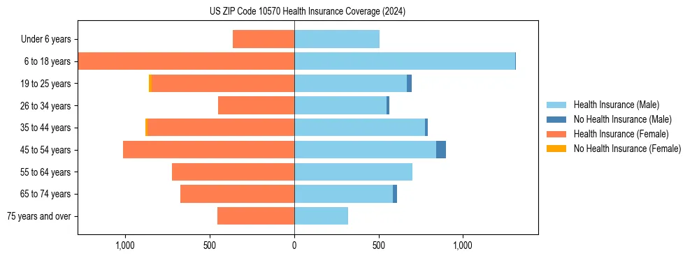 Health insurance pyramid for US ZIP Code 10570