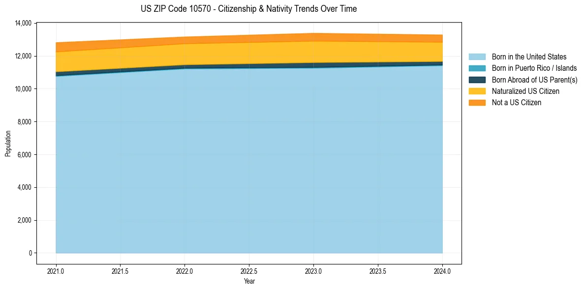 Historical nativity trends for 