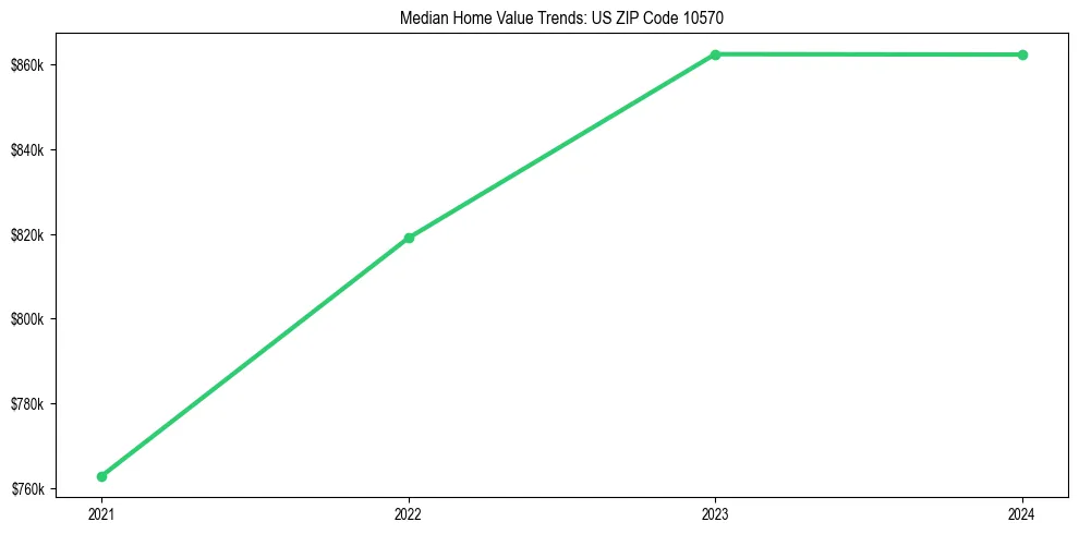 Median property value trends in 