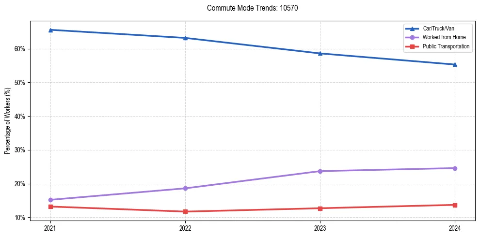 Transportation trends in US ZIP Code 10570
