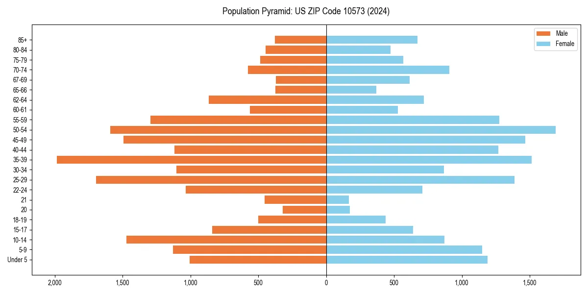 Population pyramid for 