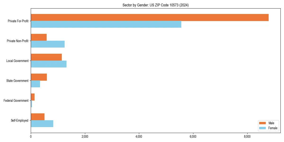 Employment sector breakdown by gender in 