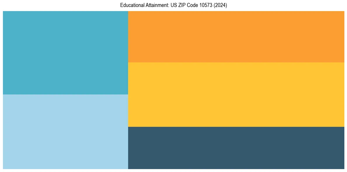 Education Treemap for  in 2024