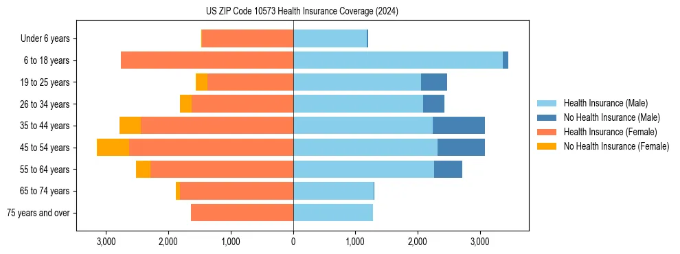 Health insurance pyramid for US ZIP Code 10573