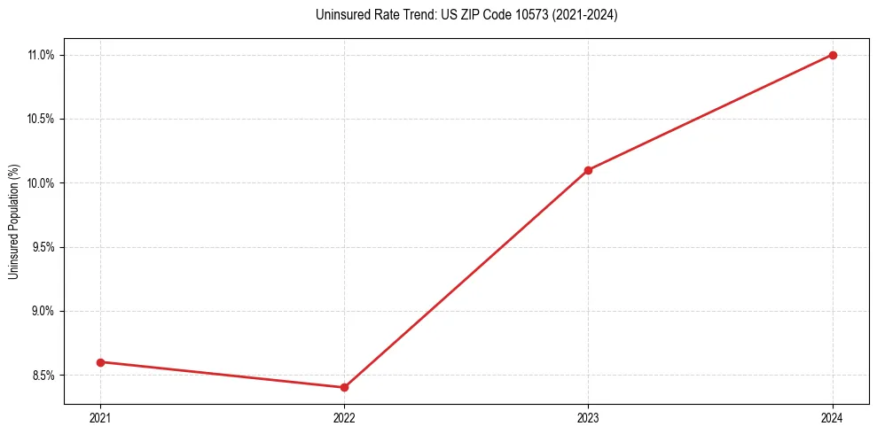 Uninsured trend chart for US ZIP Code 10573