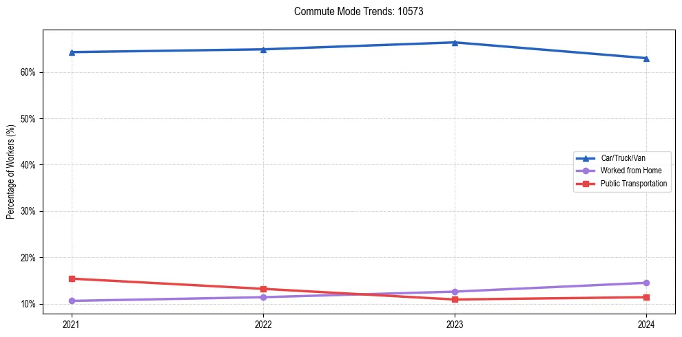 Transportation trends in US ZIP Code 10573