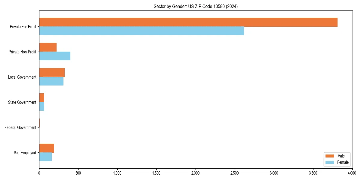 Employment sector breakdown by gender in 