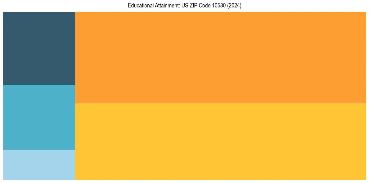 Education Treemap for  in 2024
