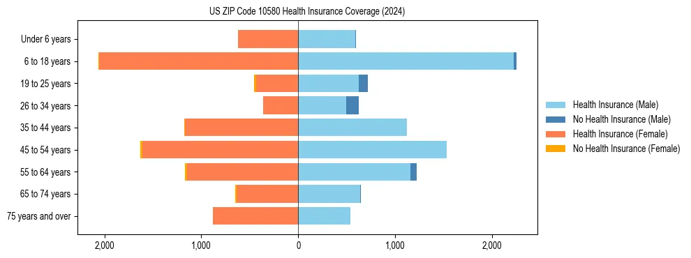 Health insurance pyramid for US ZIP Code 10580