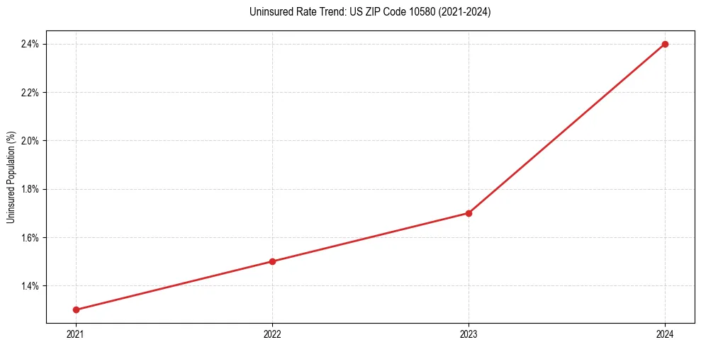 Uninsured trend chart for US ZIP Code 10580