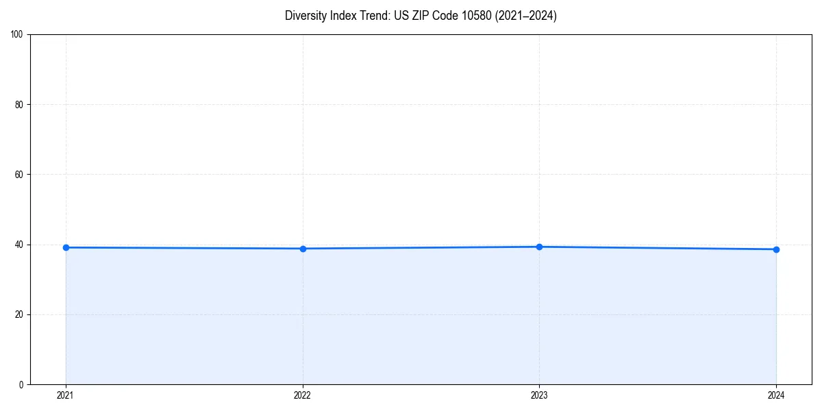 Line chart showing diversity index trends for 