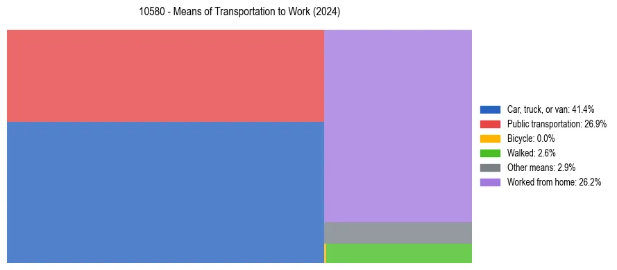 Commute modes in US ZIP Code 10580