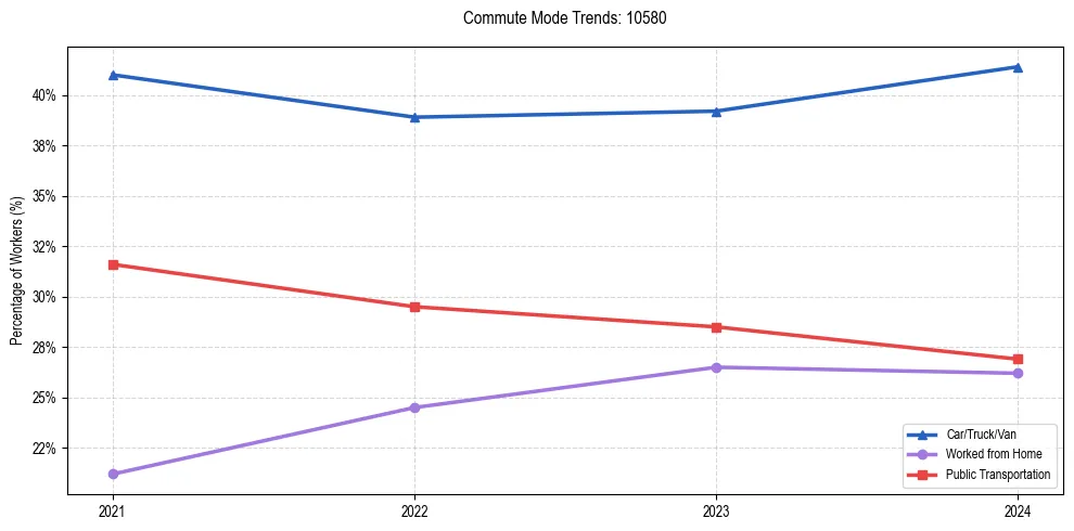 Transportation trends in US ZIP Code 10580