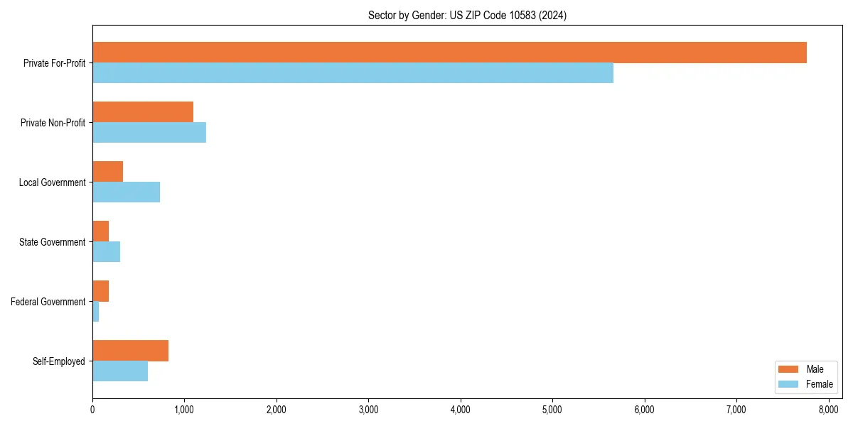 Employment sector breakdown by gender in 