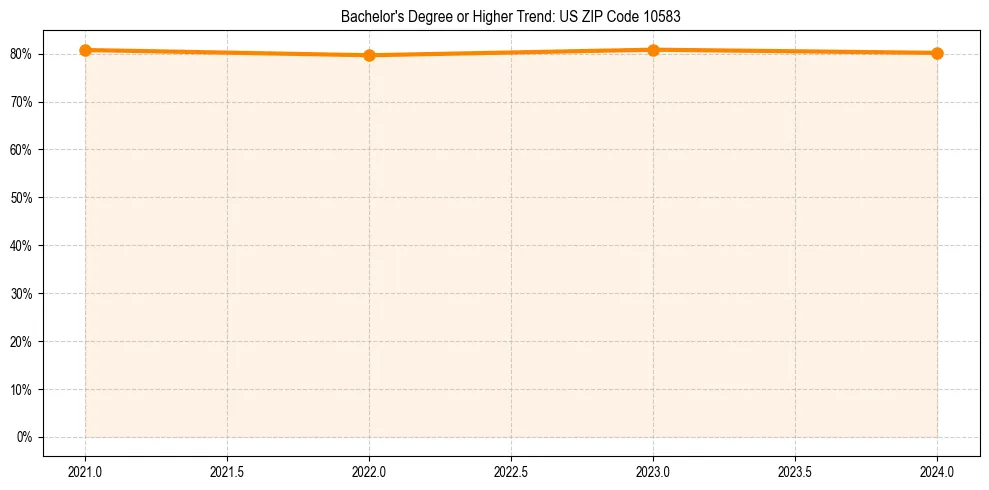 Trend chart showing bachelor degree growth in 