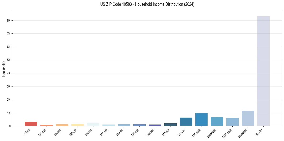 Income Distribution for 