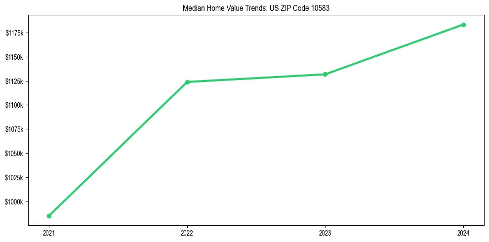 Median property value trends in 