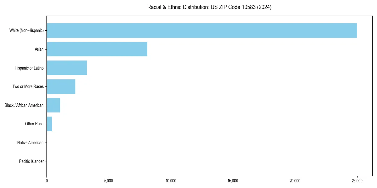 Bar chart showing racial distribution in  for 2024