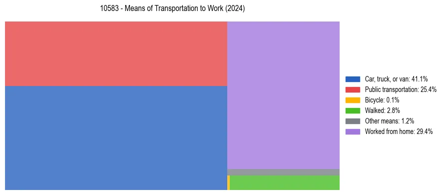 Commute modes in US ZIP Code 10583