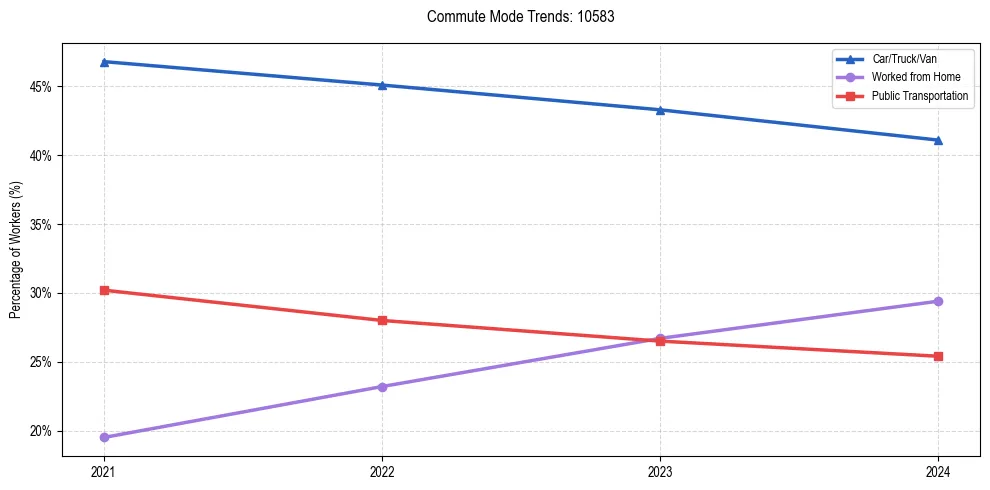 Transportation trends in US ZIP Code 10583