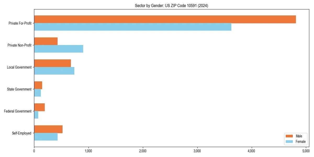 Employment sector breakdown by gender in 