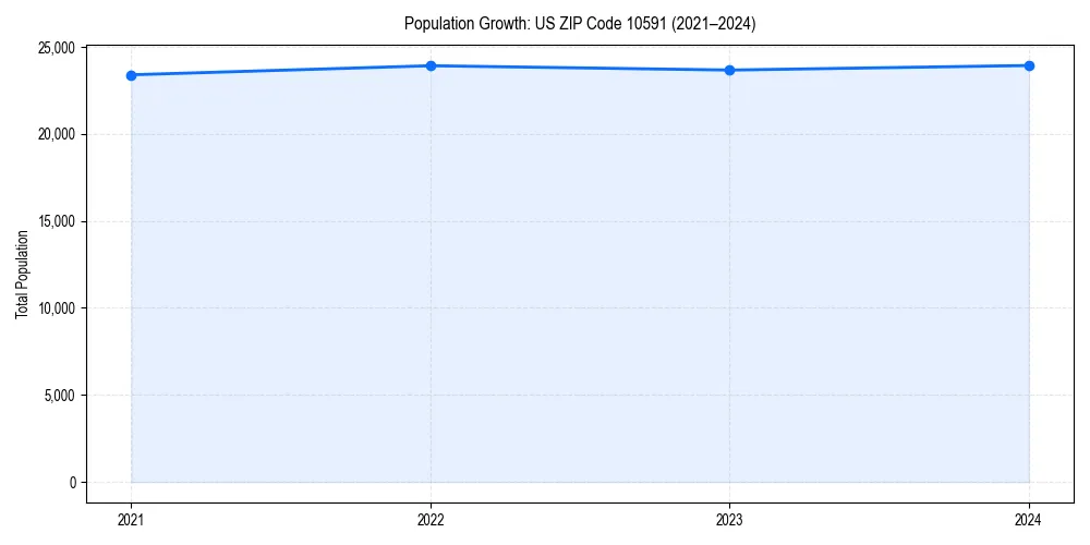Population trends in 