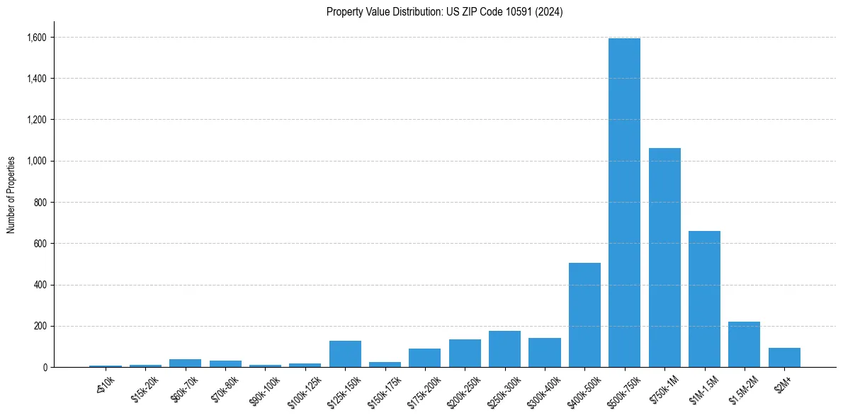 Value Distribution for 