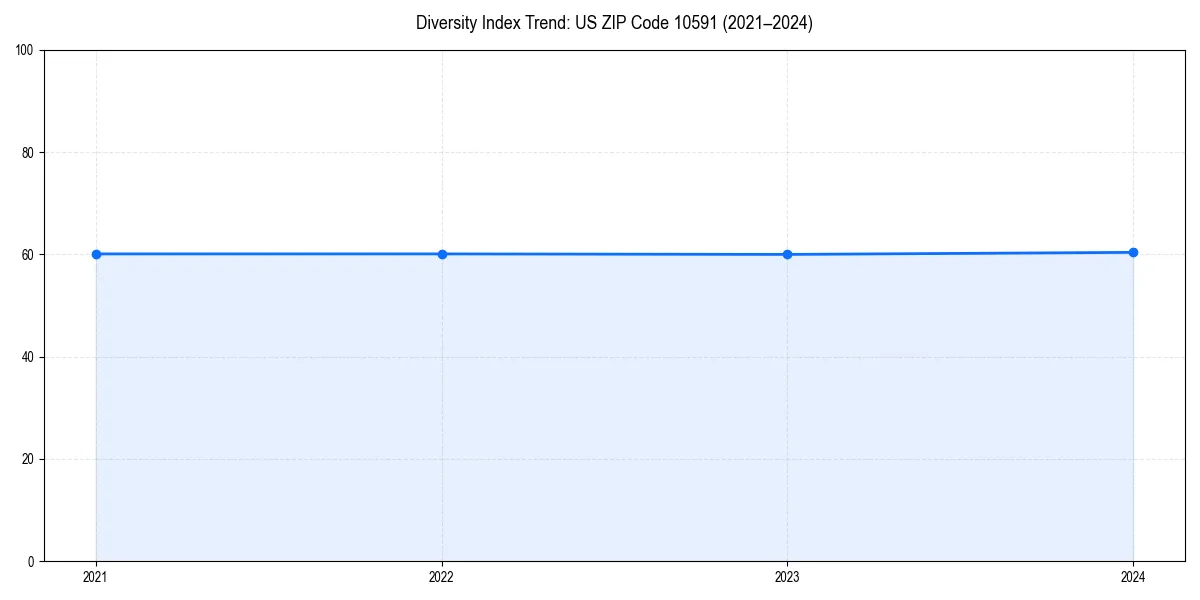 Line chart showing diversity index trends for 